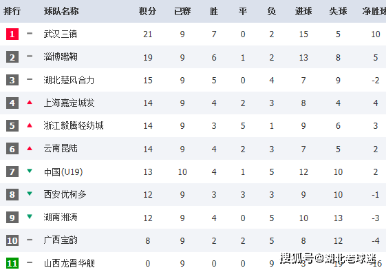 华体会网站|
中乙联赛积分榜：武汉淄博南京进争冠组 北理工与中能二选一(图6)