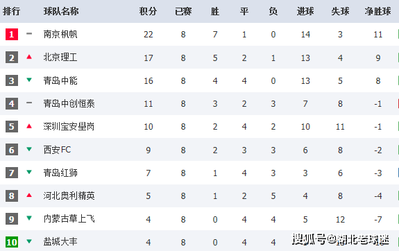 华体会网站|
中乙联赛积分榜：武汉淄博南京进争冠组 北理工与中能二选一(图7)